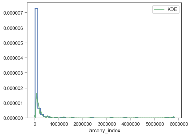hist-larceny index